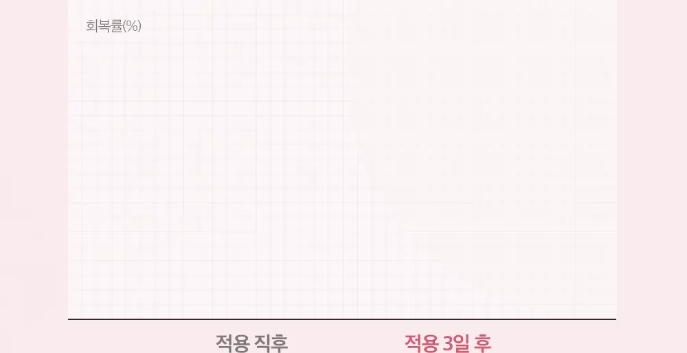 [7월올영픽/손상장벽리페어] 피지오겔 레드수딩 AI 리페어 크림 100m 기획(+30ml+마스크 2매) 상세페이지 9